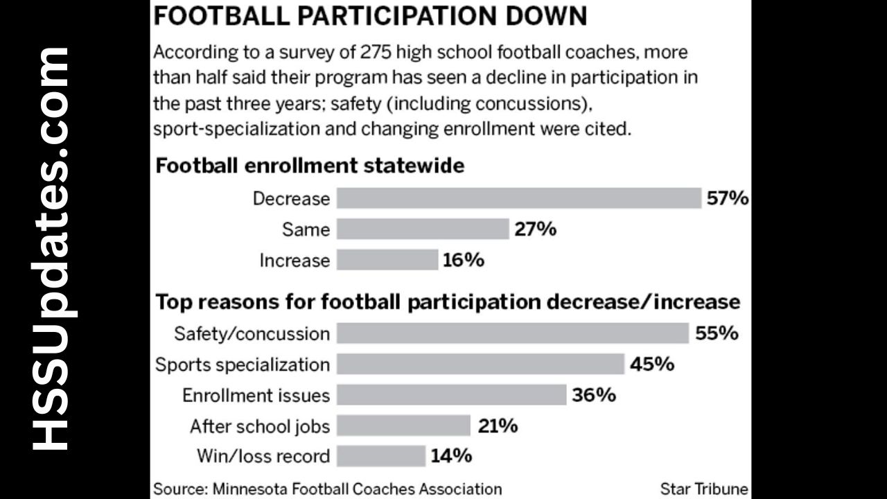 Why High school football participation decline?