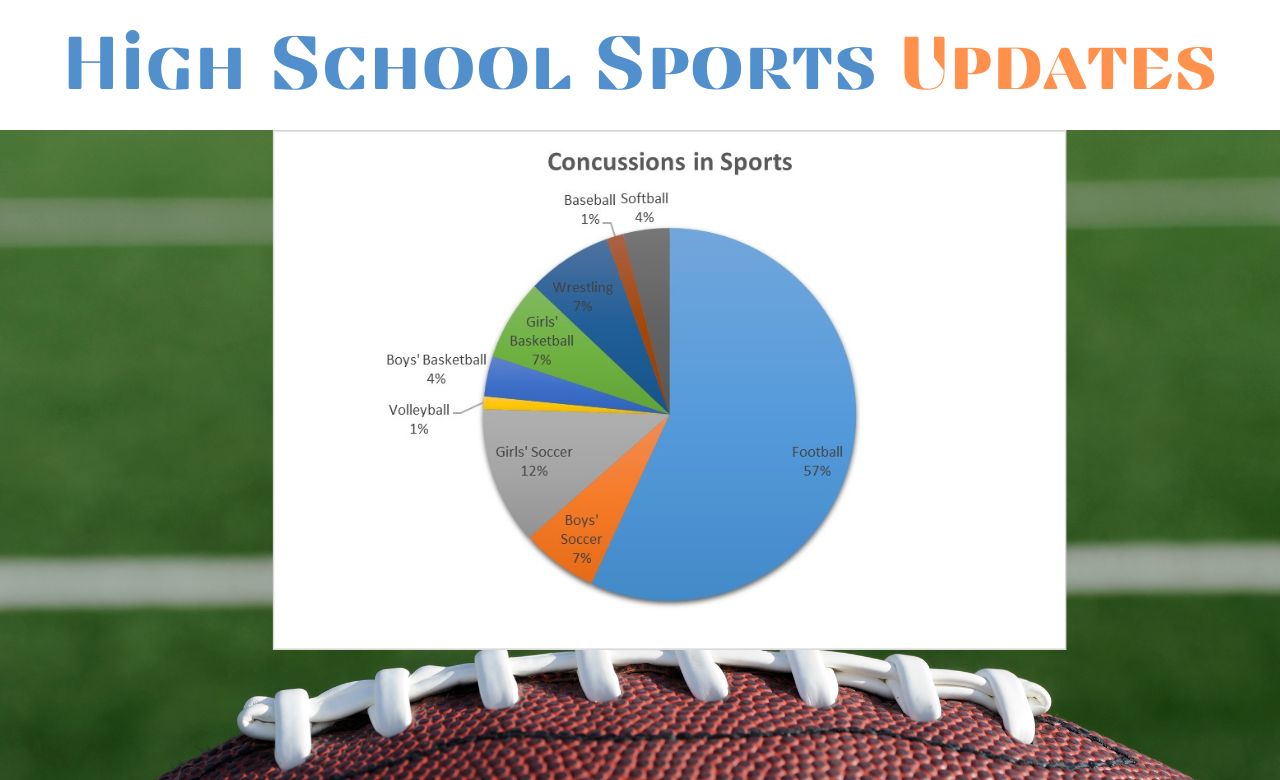 Concussion rates in high school football games rising